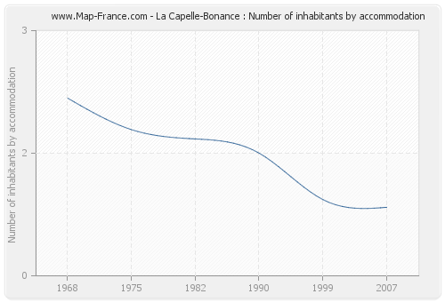 La Capelle-Bonance : Number of inhabitants by accommodation